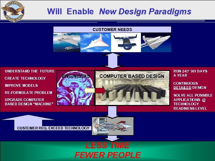 Will Enable New Design Paradigms CUSTOMER NEEDS UNDERSTAND THE FUTURE CREATE TECHNOLOGY ENGINEERS COMPUTER