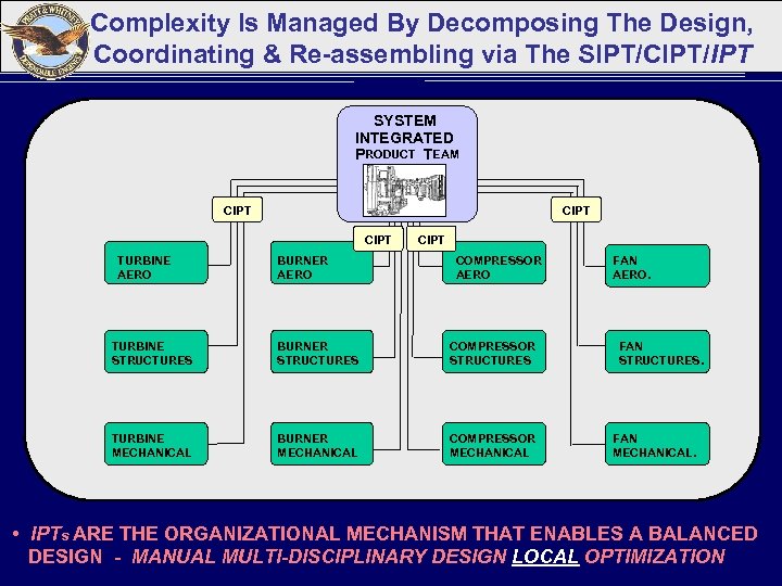 Complexity Is Managed By Decomposing The Design, Coordinating & Re-assembling via The SIPT/CIPT/IPT SYSTEM