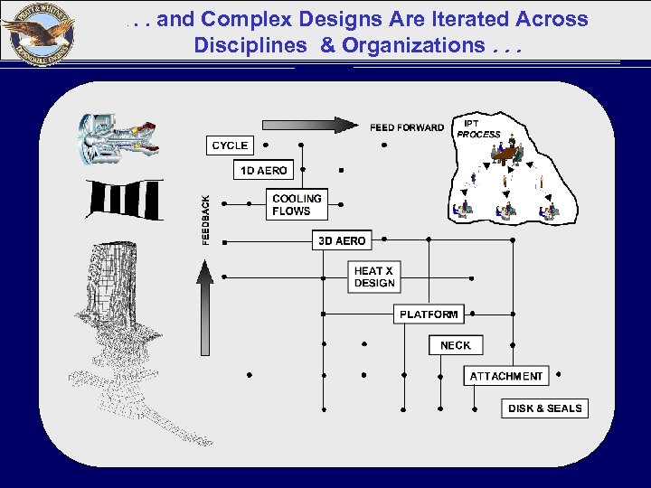 . . . and Complex Designs Are Iterated Across Disciplines & Organizations. . .