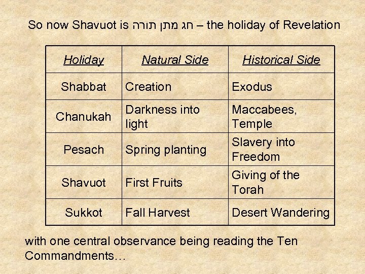 So now Shavuot is – חג מתן תורה the holiday of Revelation Holiday Shabbat