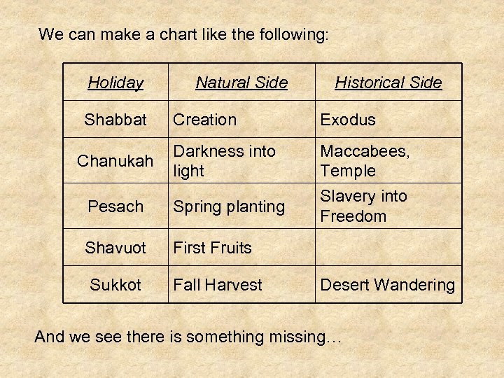 We can make a chart like the following: Holiday Shabbat Natural Side Historical Side