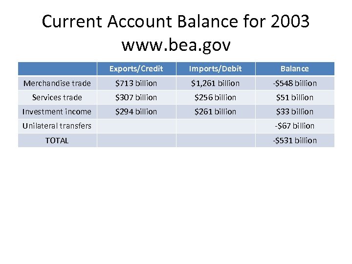 Current Account Balance for 2003 www. bea. gov Exports/Credit Imports/Debit Balance Merchandise trade $713