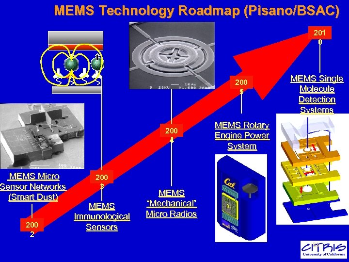 MEMS Technology Roadmap (Pisano/BSAC) 201 0 200 5 200 4 MEMS Micro Sensor Networks