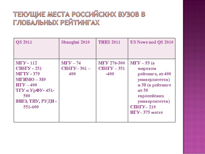 QS 2011 Shanghai 2010 МГУ - 112 МГУ – 74 СПб. ГУ - 251