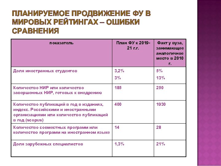 ПЛАНИРУЕМОЕ ПРОДВИЖЕНИЕ ФУ В МИРОВЫХ РЕЙТИНГАХ – ОШИБКИ СРАВНЕНИЯ показатель Доля иностранных студентов План