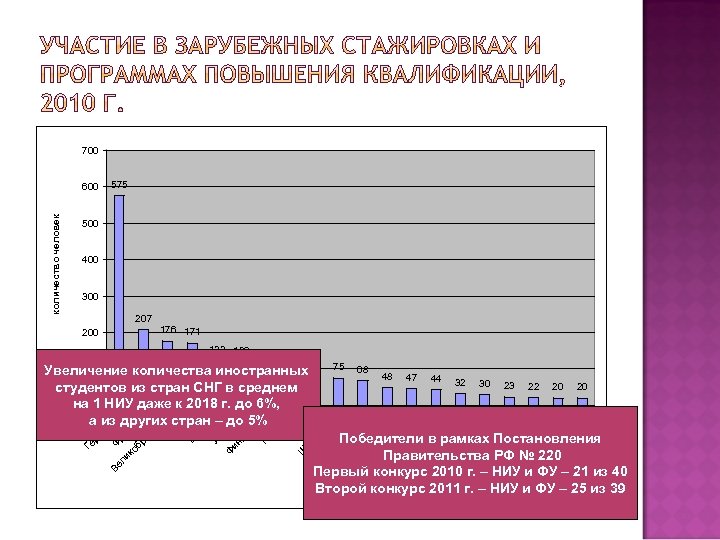 700 количество человек 600 575 500 400 300 207 176 171 200 122 120