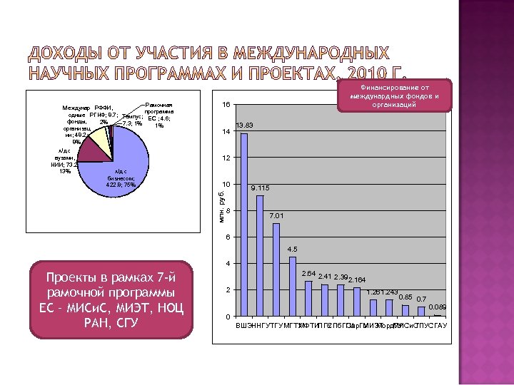 Рамочная Междунар РФФИ, программа одные РГНФ; 8. 7; Темпус; ЕС ; 4. 6; фонды,