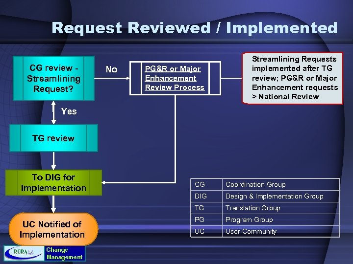 Request Reviewed / Implemented CG review Streamlining Request? No PG&R or Major Enhancement Review