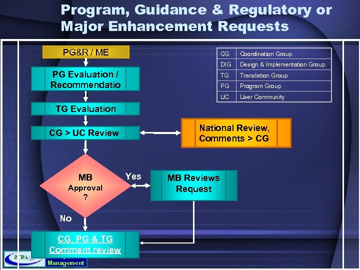 Program, Guidance & Regulatory or Major Enhancement Requests PG&R / ME CG DIG Approval