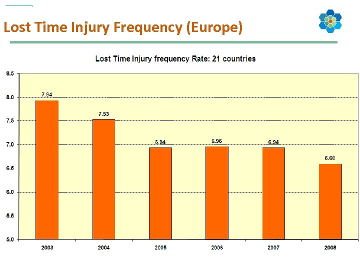 Lost Time Injury Frequency (Europe) 14 