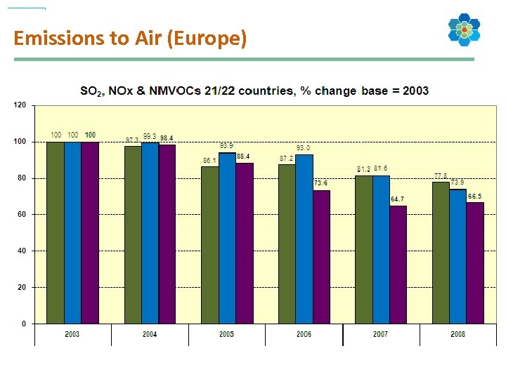 Emissions to Air (Europe) 