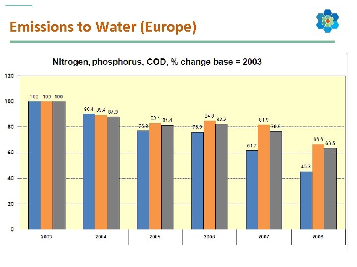 Emissions to Water (Europe) 