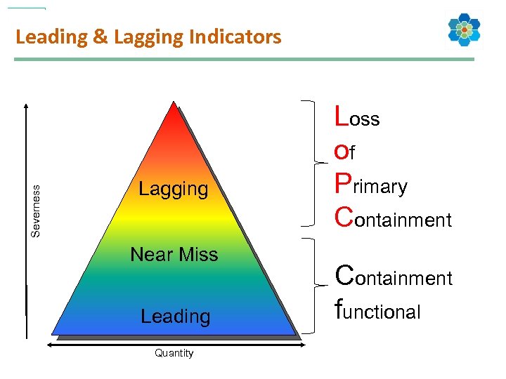 Severness Leading & Lagging Indicators Lagging Near Miss Leading Quantity Loss of Primary Containment