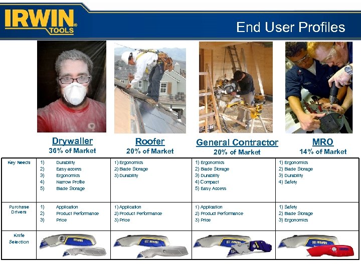 End User Profiles Drywaller Roofer 36% of Market 20% of Market General Contractor MRO