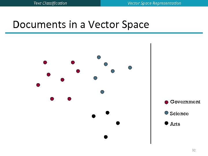 Text Classification Vector Space Representation Documents in a Vector Space Government Science Arts 32