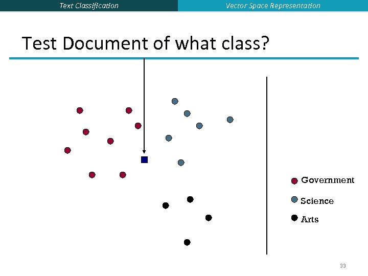 Text Classification Vector Space Representation Test Document of what class? Government Science Arts 33