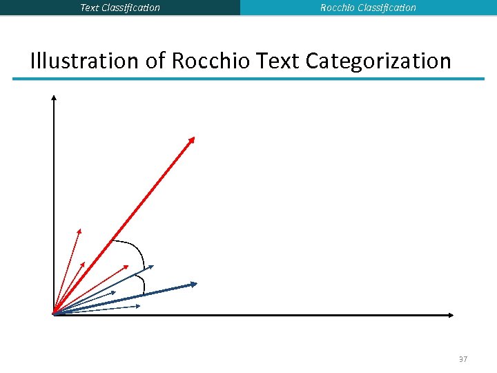 Text Classification Rocchio Classification Illustration of Rocchio Text Categorization 37 