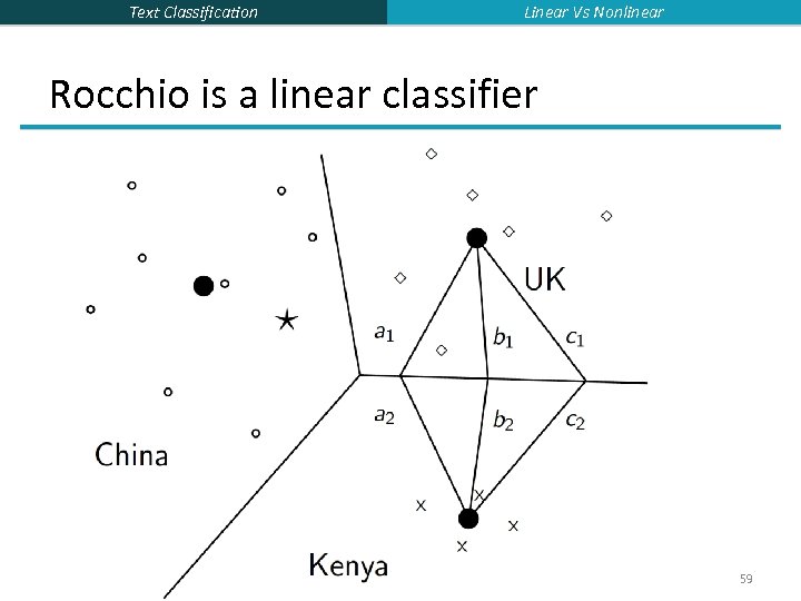 Text Classification Linear Vs Nonlinear Rocchio is a linear classifier 59 