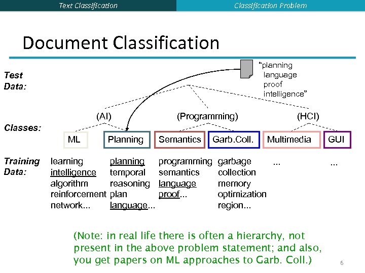 Classification Problem Text Classification Document Classification “planning language proof intelligence” Test Data: (AI) (Programming)
