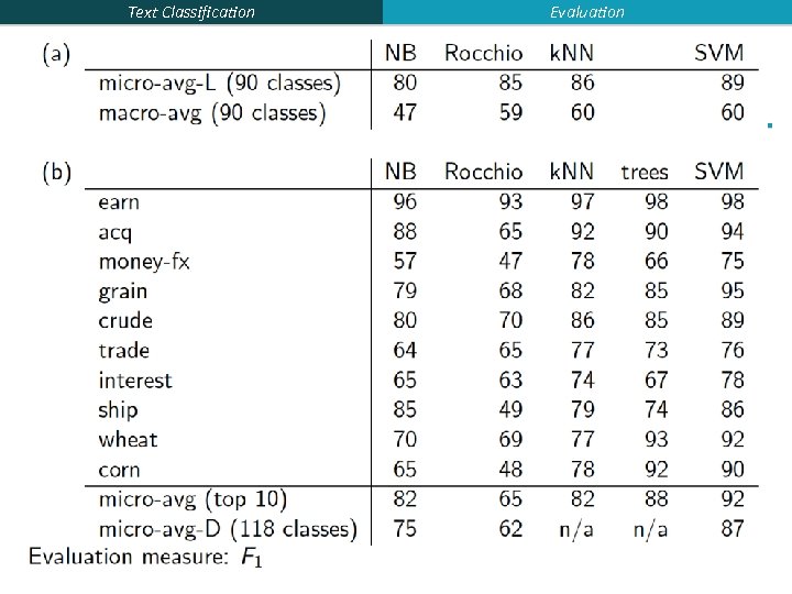 Text Classification Evaluation 90 