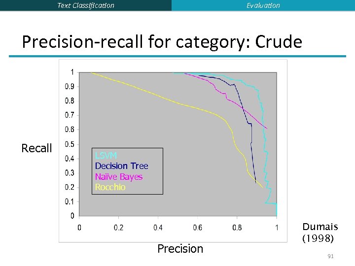 Evaluation Text Classification Precision-recall for category: Crude Recall LSVM Decision Tree Naïve Bayes Rocchio