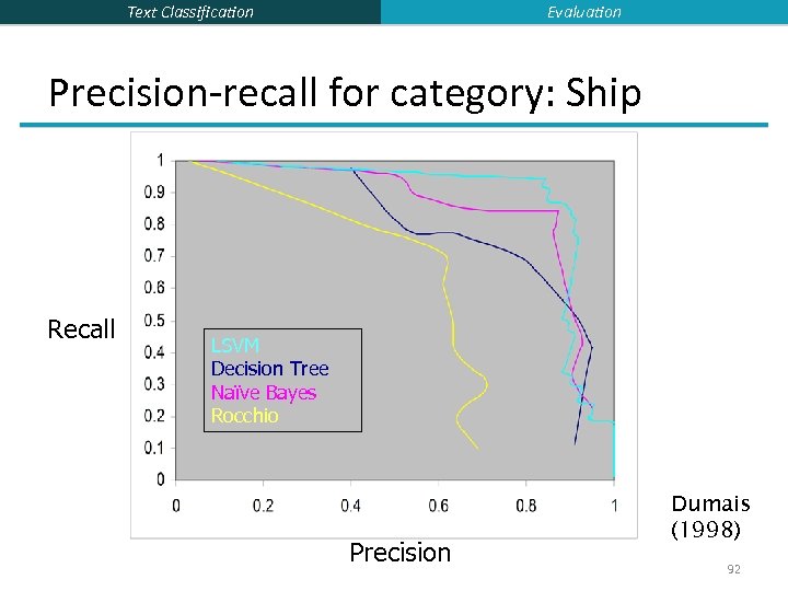 Evaluation Text Classification Precision-recall for category: Ship Recall LSVM Decision Tree Naïve Bayes Rocchio