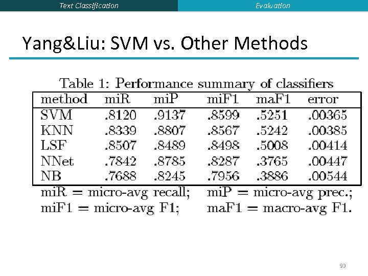 Text Classification Evaluation Yang&Liu: SVM vs. Other Methods 93 