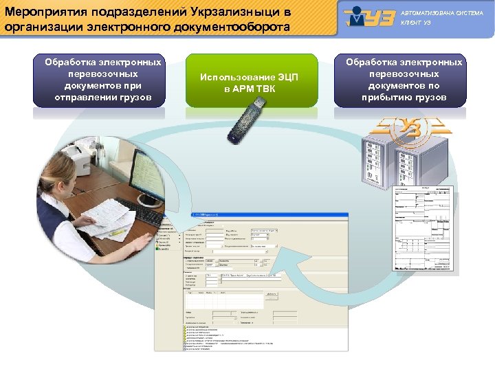 Мероприятия подразделений Укрзализныци в организации электронного документооборота Обработка электронных перевозочных документов при отправлении грузов