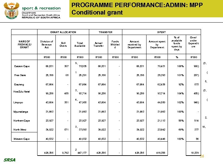 PROGRAMME PERFORMANCE: ADMIN: MPP Conditional grant GRANT ALLOCATION NAME OF PROVINCE/ GRANT TRANSFER Division