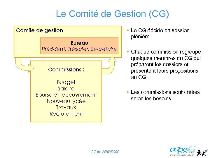 Le Comité de Gestion (CG) Comite de gestion Bureau Président, Trésorier, Secrétaire Commissions :