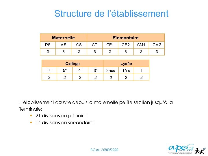 Structure de l’établissement Maternelle Elementaire PS MS GS CP CE 1 CE 2 CM
