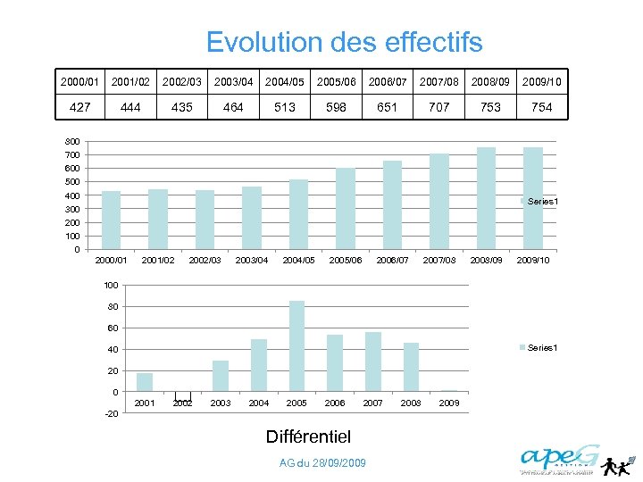 Evolution des effectifs 2000/01 2001/02 2002/03 2003/04 2004/05 2005/06 2006/07 2007/08 2008/09 2009/10 427