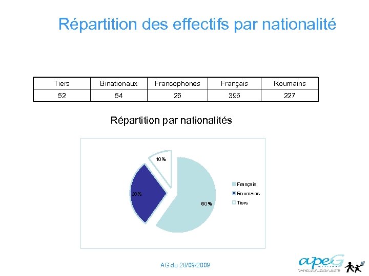 Répartition des effectifs par nationalité Tiers Binationaux Francophones Français Roumains 52 54 25 396