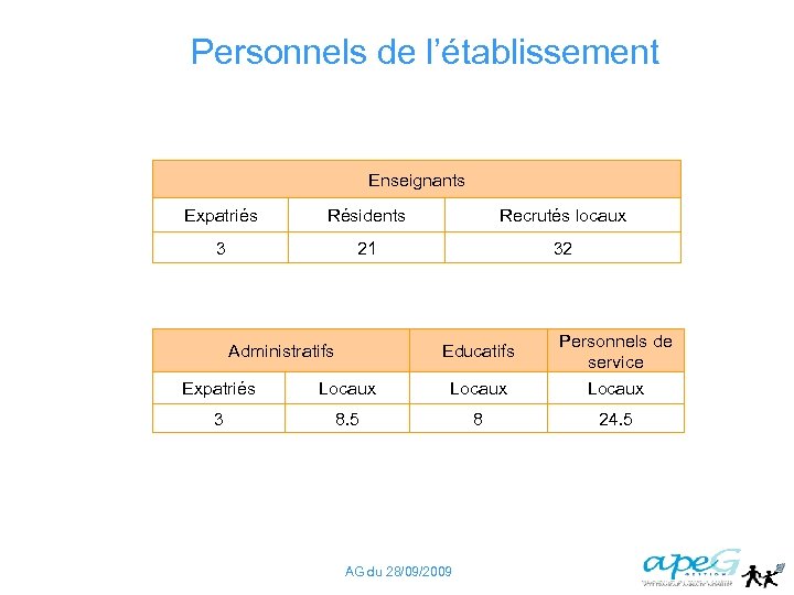 Personnels de l’établissement Enseignants Expatriés Résidents Recrutés locaux 3 21 32 Educatifs Administratifs Personnels