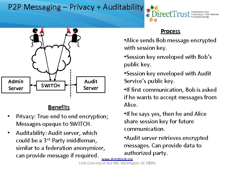 P 2 P Messaging – Privacy + Auditability Admin Server SWITCH Audit Server Process