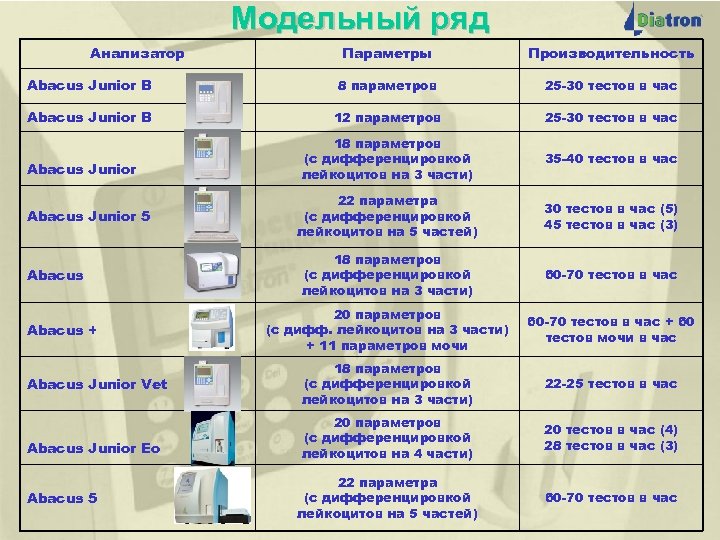 Модельный ряд Анализатор Abacus Junior B Abacus Junior 5 Abacus + Abacus Junior Vet