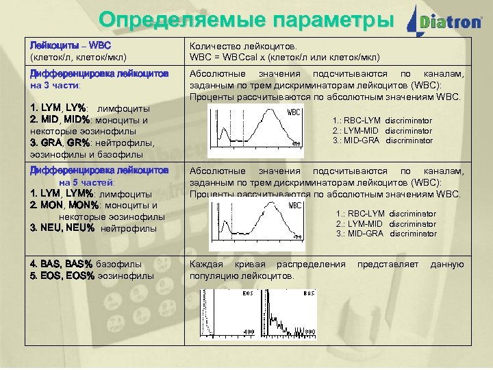 Определяемые параметры Лейкоциты – WBC (клеток/л, клеток/мкл) Количество лейкоцитов. WBC = WBCcal x (клеток/л