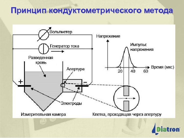 Принцип кондуктометрического метода 