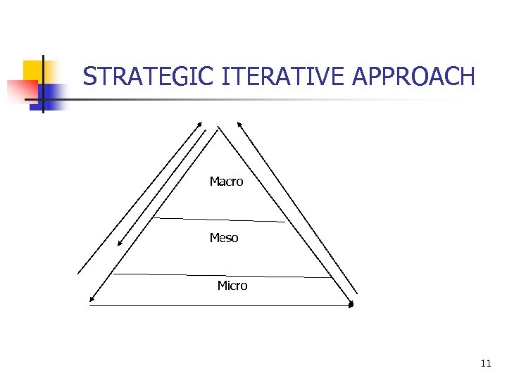 STRATEGIC ITERATIVE APPROACH Macro Meso Micro 11 