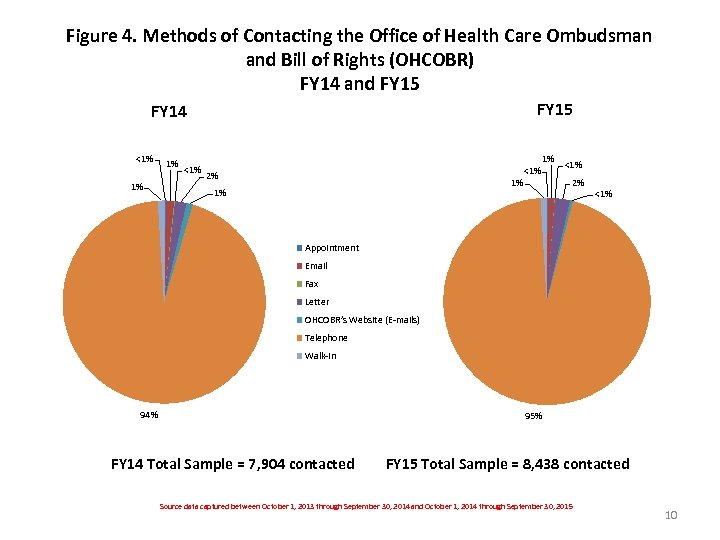 Figure 4. Methods of Contacting the Office of Health Care Ombudsman and Bill of