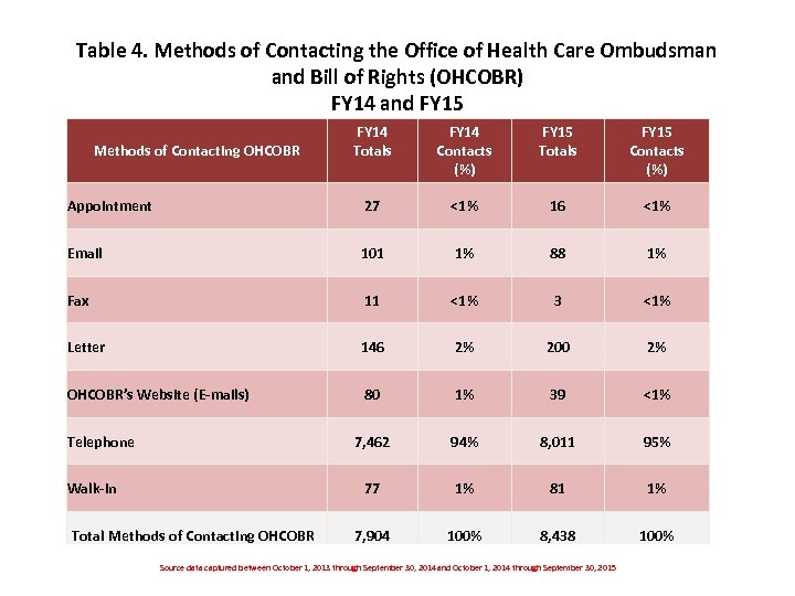 Table 4. Methods of Contacting the Office of Health Care Ombudsman and Bill of