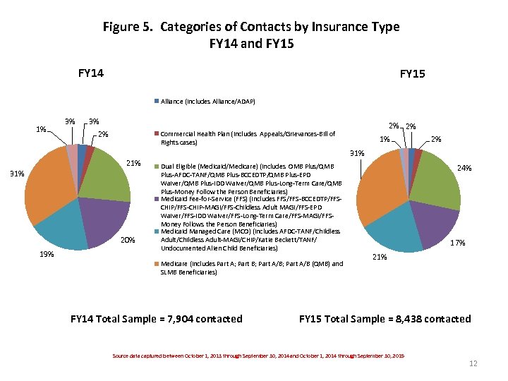 Figure 5. Categories of Contacts by Insurance Type FY 14 and FY 15 FY