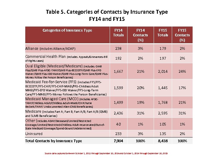 Table 5. Categories of Contacts by Insurance Type FY 14 and FY 15 Categories