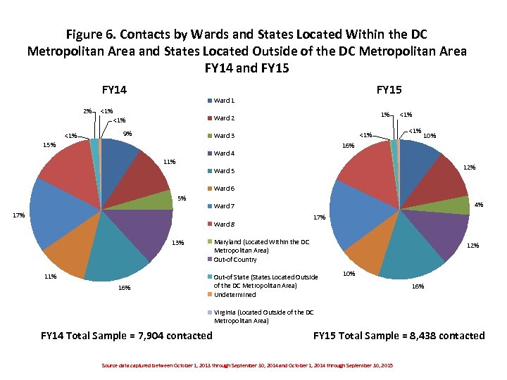 Figure 6. Contacts by Wards and States Located Within the DC Metropolitan Area and