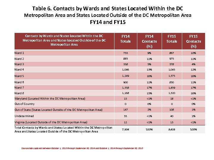 Table 6. Contacts by Wards and States Located Within the DC Metropolitan Area and