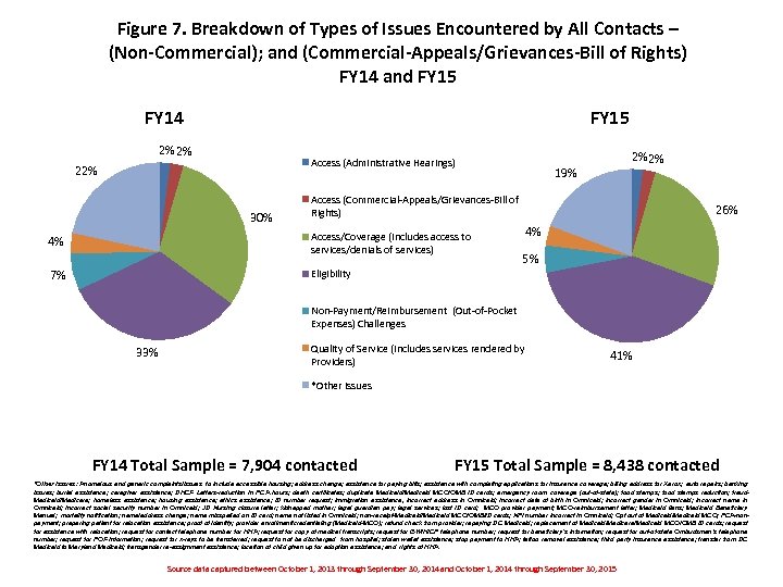 Figure 7. Breakdown of Types of Issues Encountered by All Contacts – (Non-Commercial); and