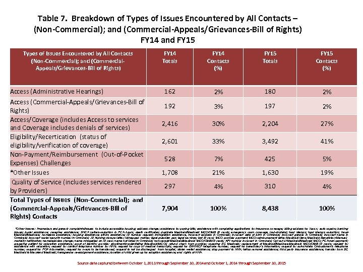 Table 7. Breakdown of Types of Issues Encountered by All Contacts – (Non-Commercial); and