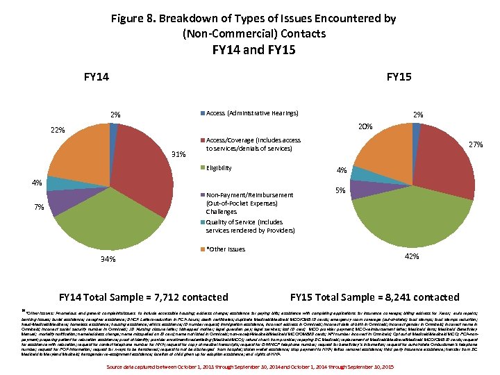 Figure 8. Breakdown of Types of Issues Encountered by (Non-Commercial) Contacts FY 14 and