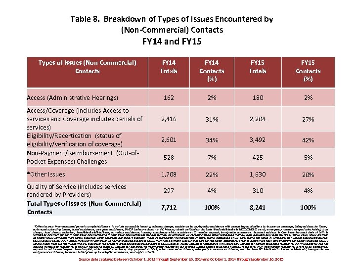 Table 8. Breakdown of Types of Issues Encountered by (Non-Commercial) Contacts FY 14 and