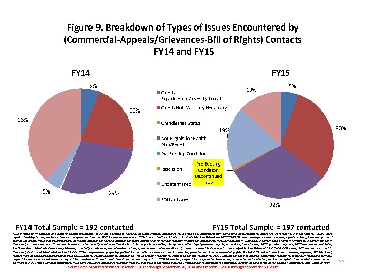 Figure 9. Breakdown of Types of Issues Encountered by (Commercial-Appeals/Grievances-Bill of Rights) Contacts FY